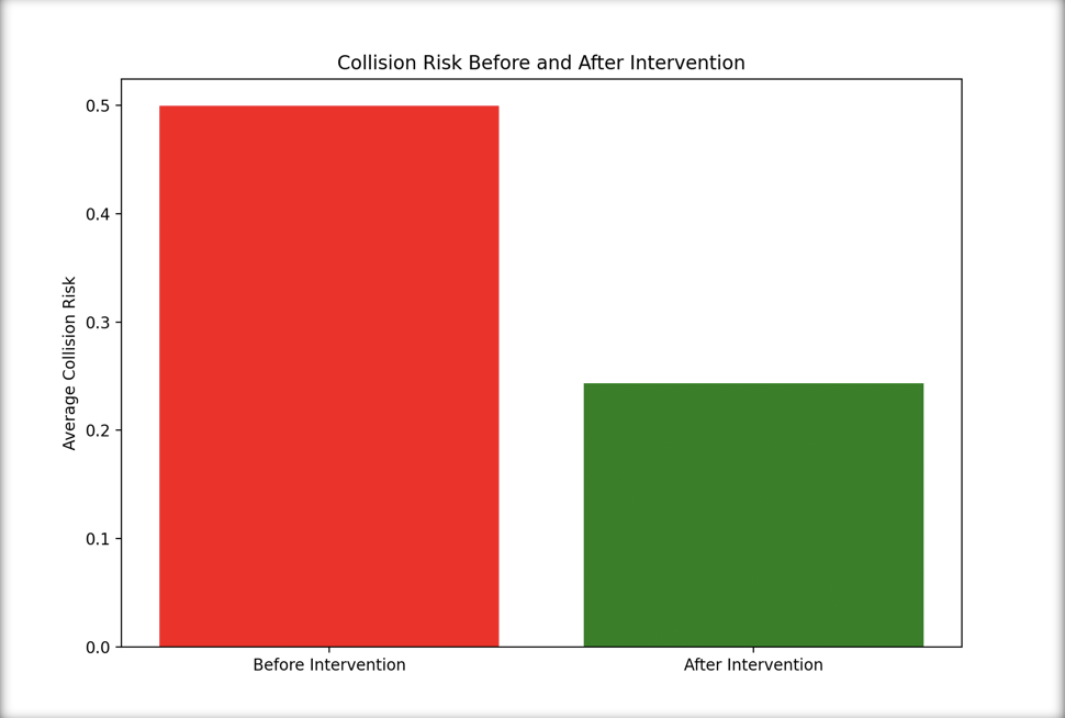 Graph showing collision risk before and after intervention