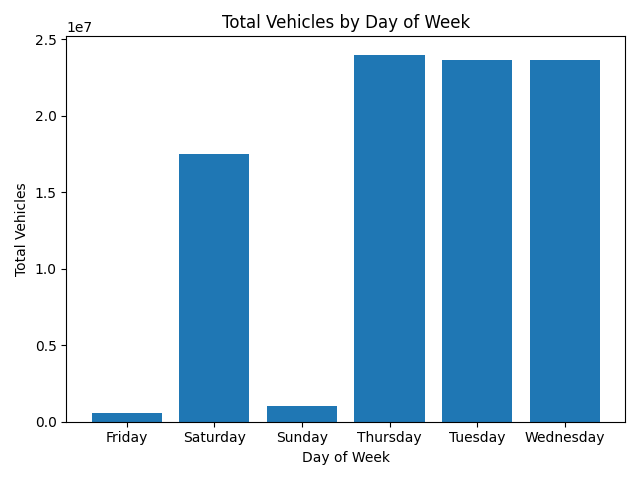 Vehicle traffic by day