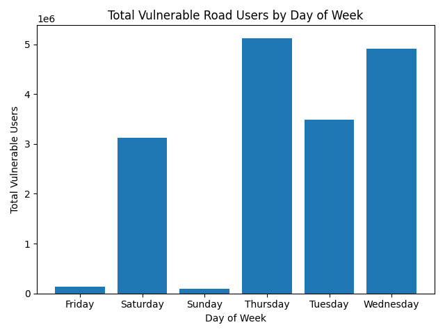 Vulnerable road users by day