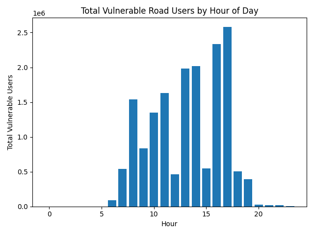 Hourly vulnerable road users