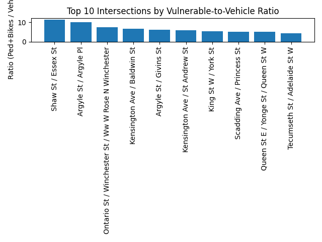 Top 10 intersections by vulnerability ratio