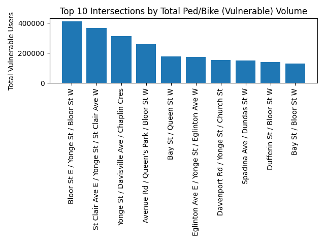 Top 10 intersections by vulnerable users